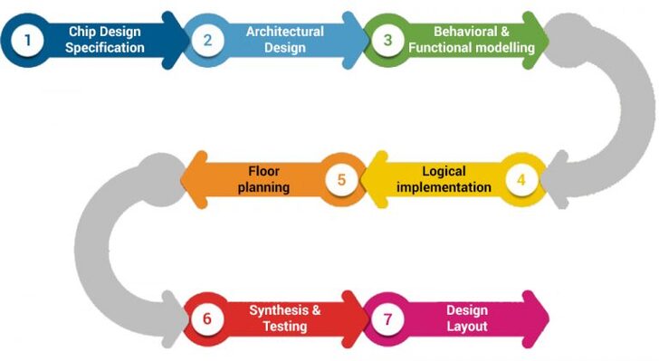 [情報] ASIC Design Solution Flow In VLSI Engineering Services – A Quick ...