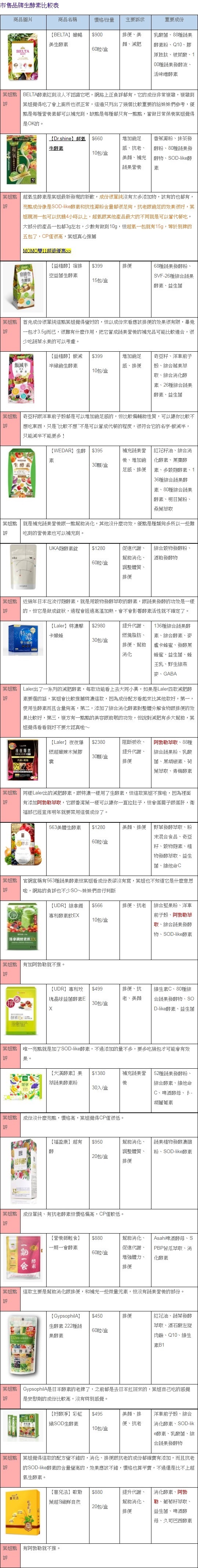 市售品牌生酵素比較表 生酵素推薦 T17 討論區 一起分享好東西