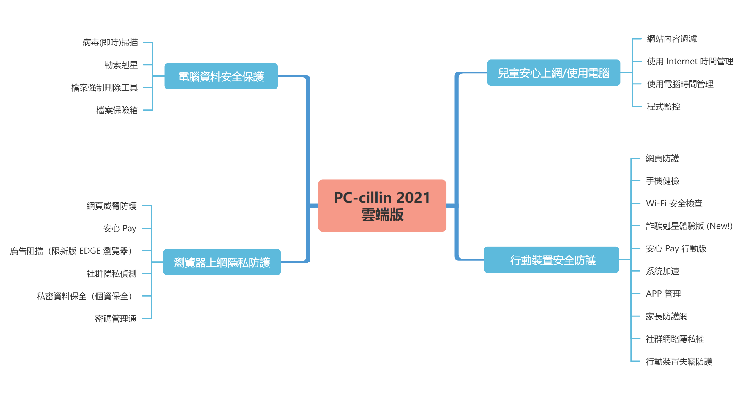 守護電腦「琳」死角！PC-cillin 2021 雲端版防毒軟體，讓 C ...2655